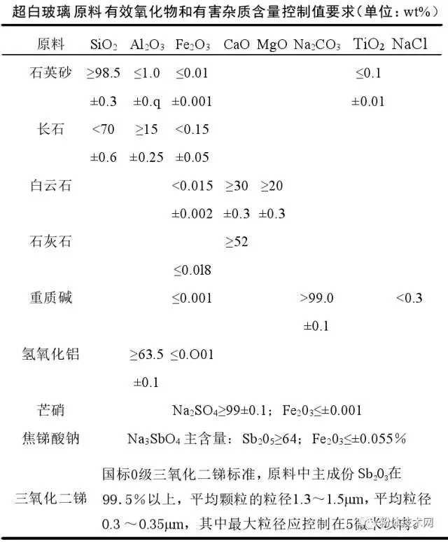 超白玻璃 石英砂 指标