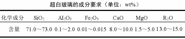 超白玻璃 石英砂 指标